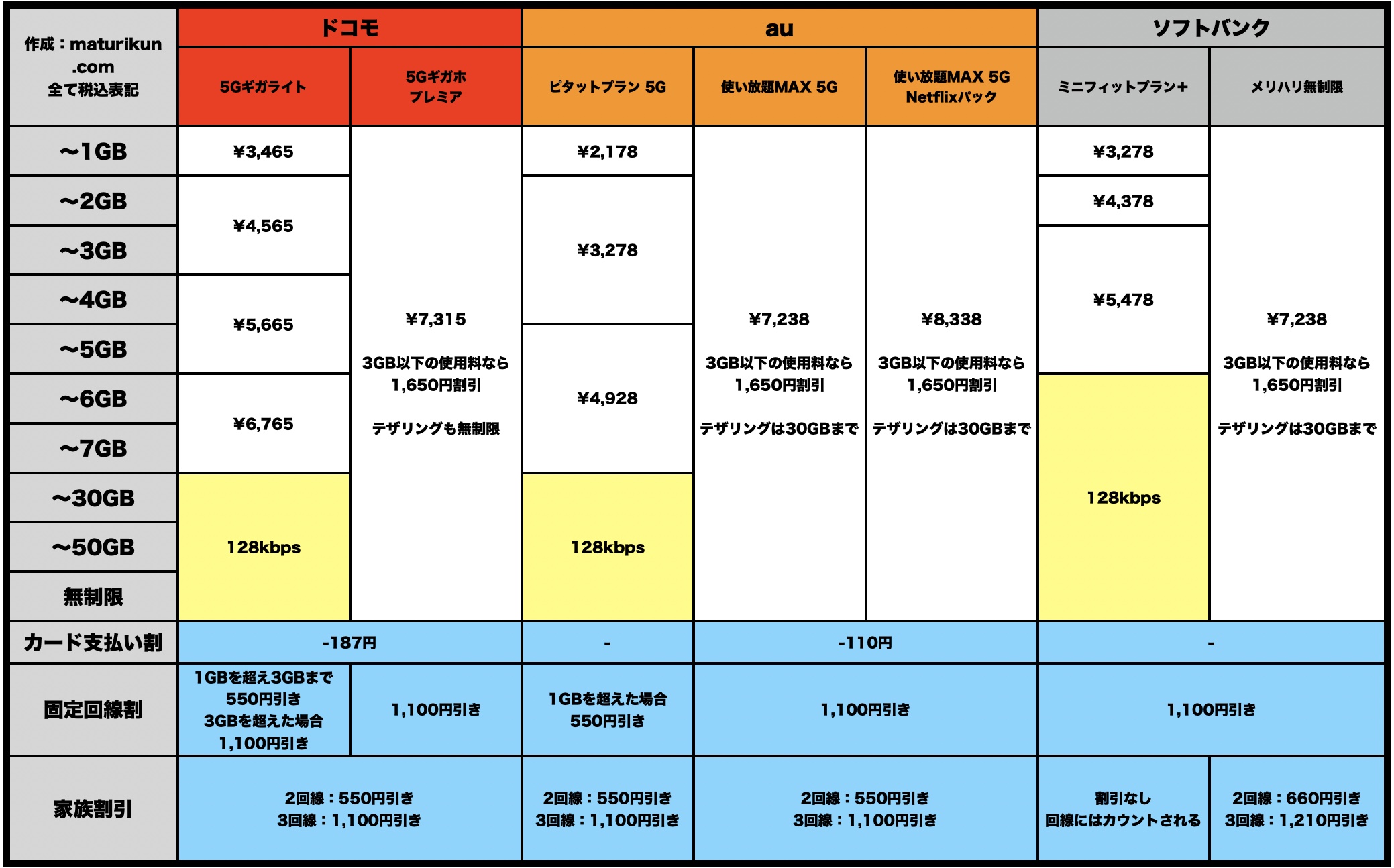 最新版 携帯三大キャリア安いのはどこ 料金プランを徹底比較 ドコモ Au ソフトバンク Imagination